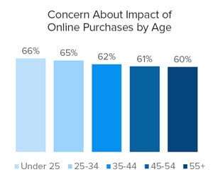 concern about sustainability of online purchases by age