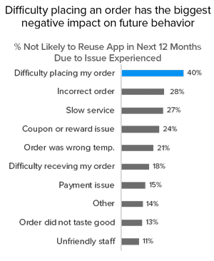 reasons customers don_t use restaurant fast food apps_2