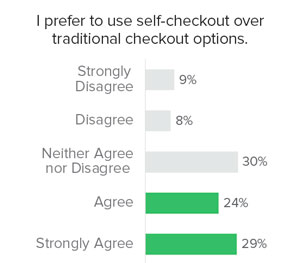 self checkout compared to traditional checkout options