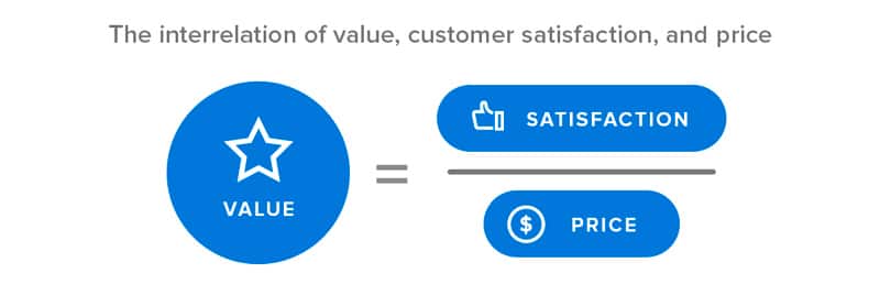 the relationship of value customer satisfaction and price_smg1